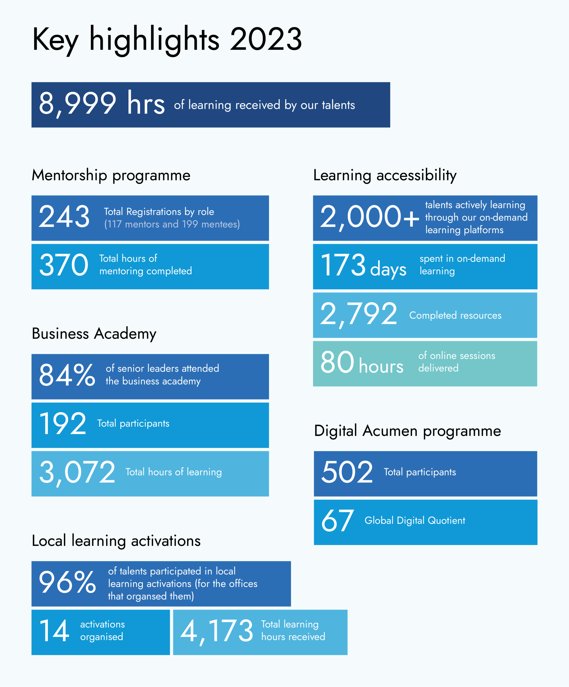 L&D- Empowering growth and innovation at mci group